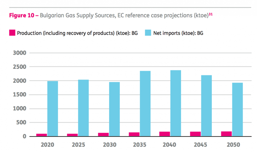 Bulgaria's gas market