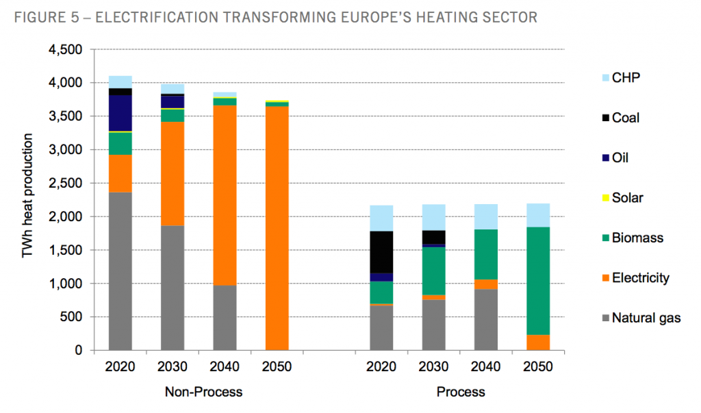 Decarbonising European energy sector
