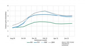 gas-fired power plants