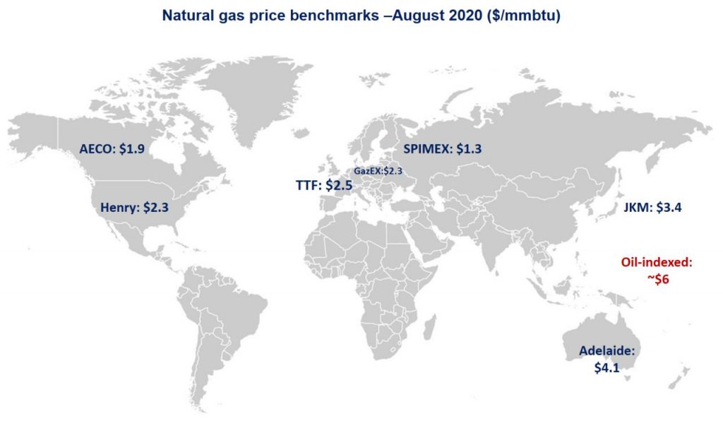 European natural gas prices