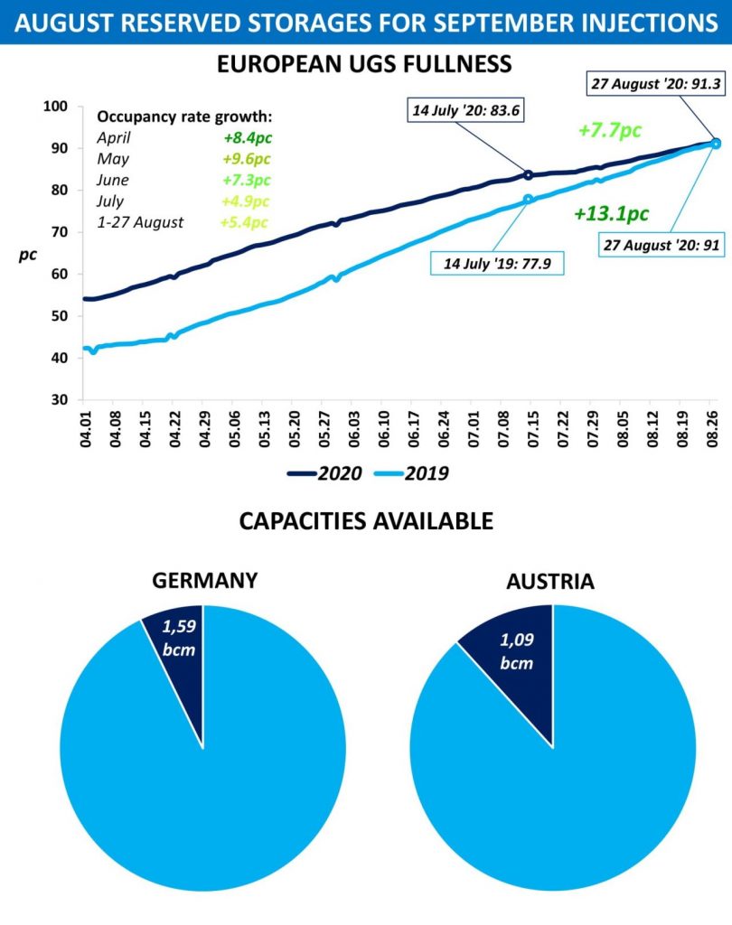 European gas prices