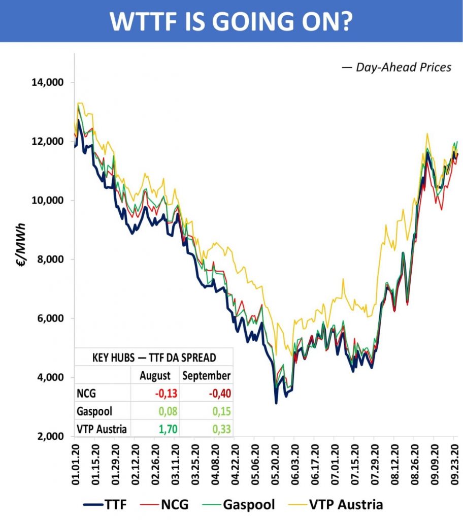TTF gas prices