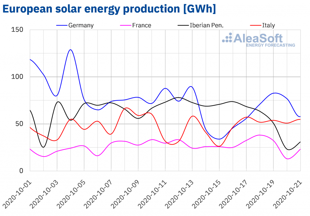 European power demand