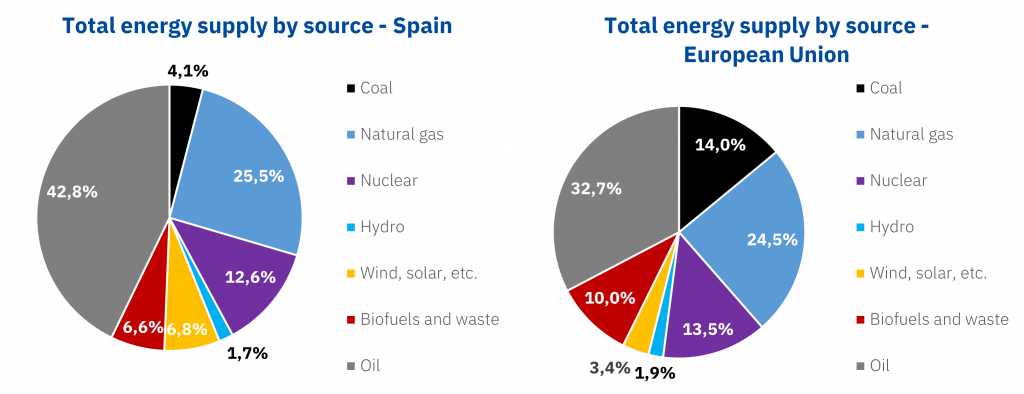 AleaSoft-Total-energy-supply-Spain-Europe