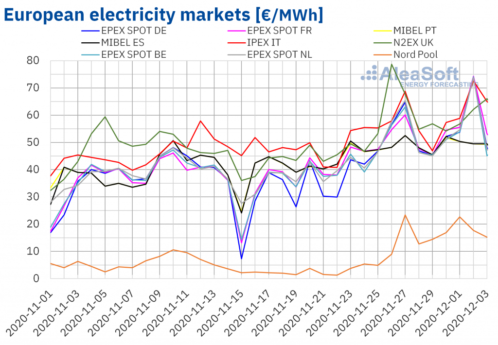 European power markets