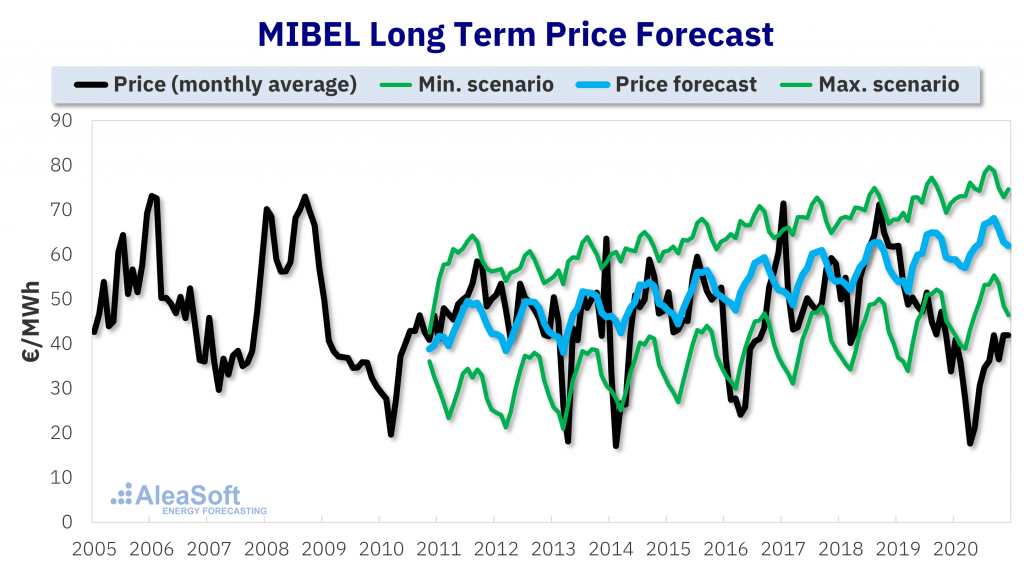 European power prices