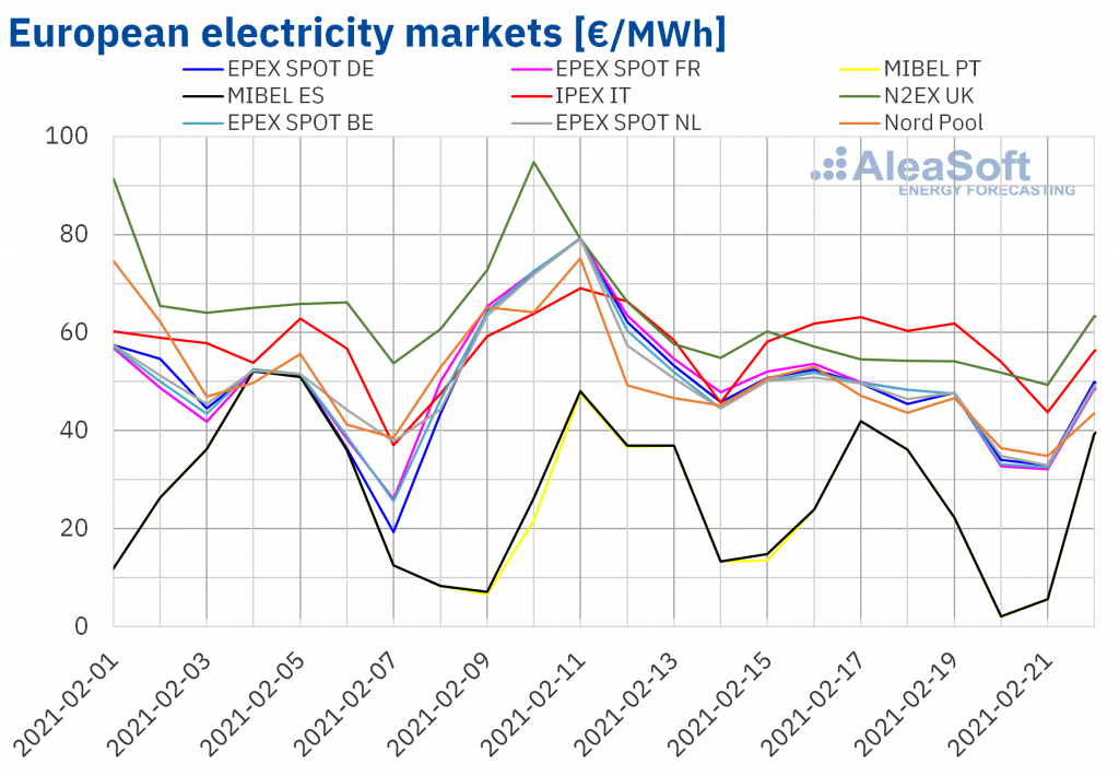 European electricity prices