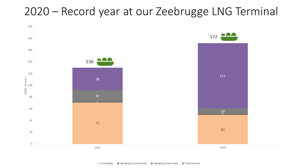 Zeebrugge LNG