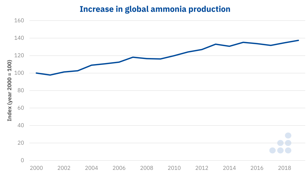 The green ammonia revolution
