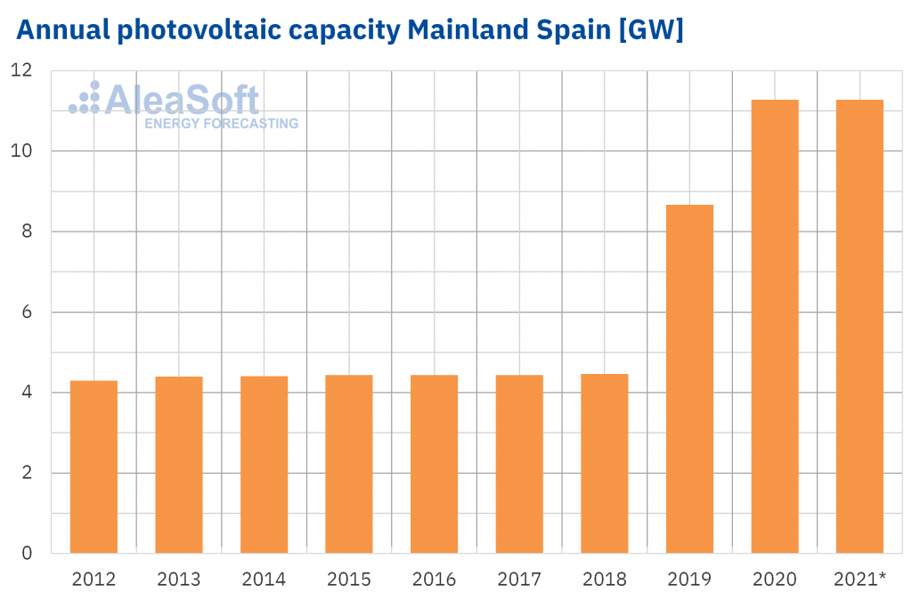 Spanish power market