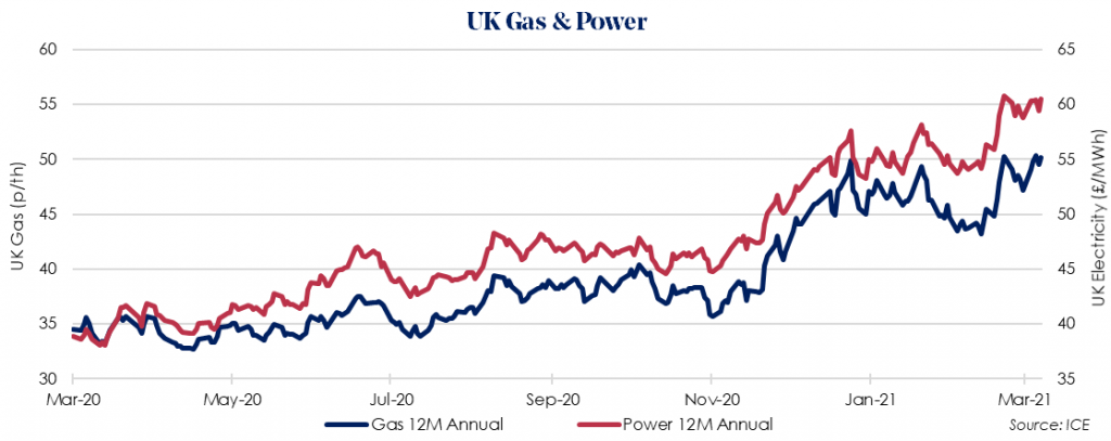 UK gas and power prices