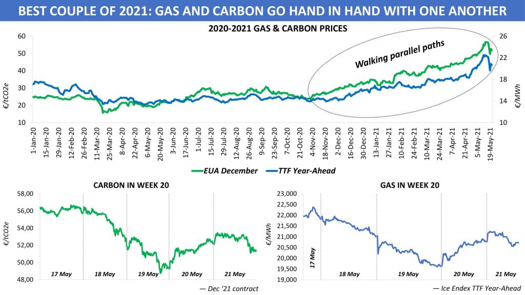 Gas and carbon prices