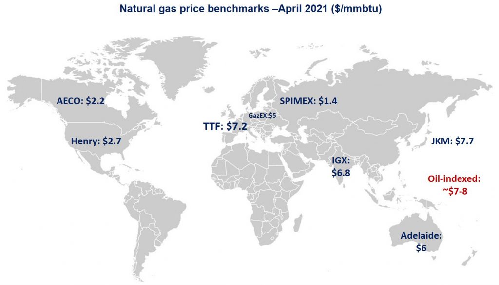 Gas price benchmarks