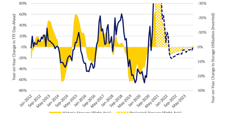 TTF Forward Curve | European Gas Hub