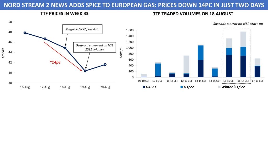 European gas prices
