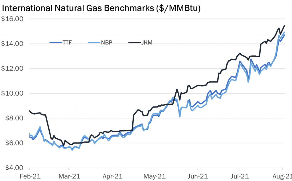 international gas prices