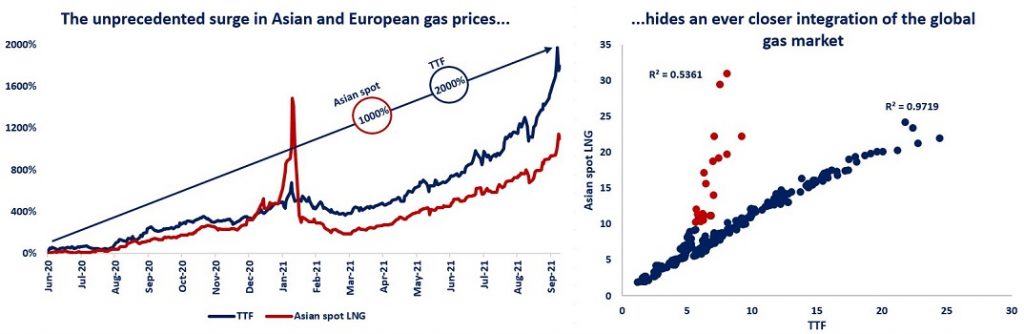 Europe and Asia battle for LNG cargoes