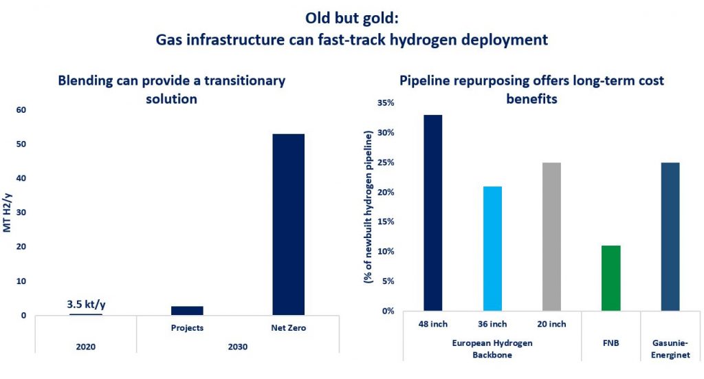 European gas infrastructure