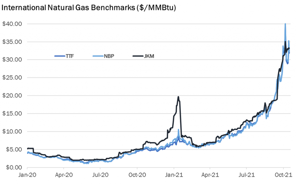 gas price benchmarks