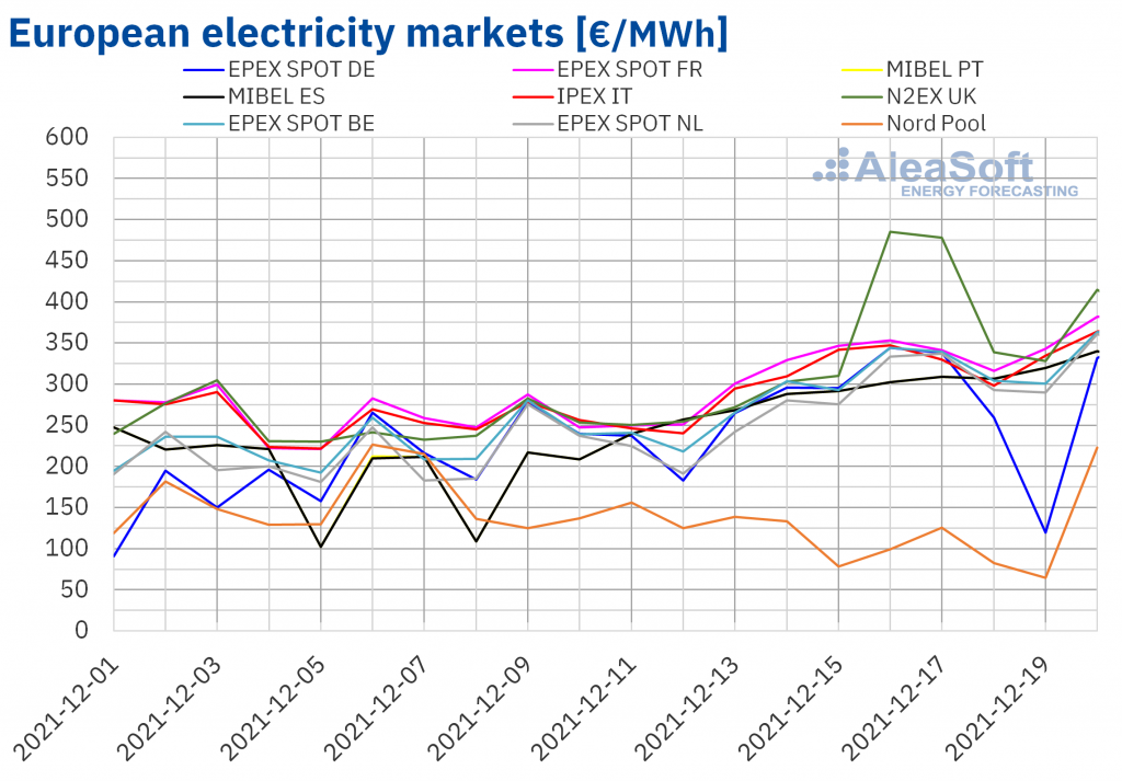 European power prices