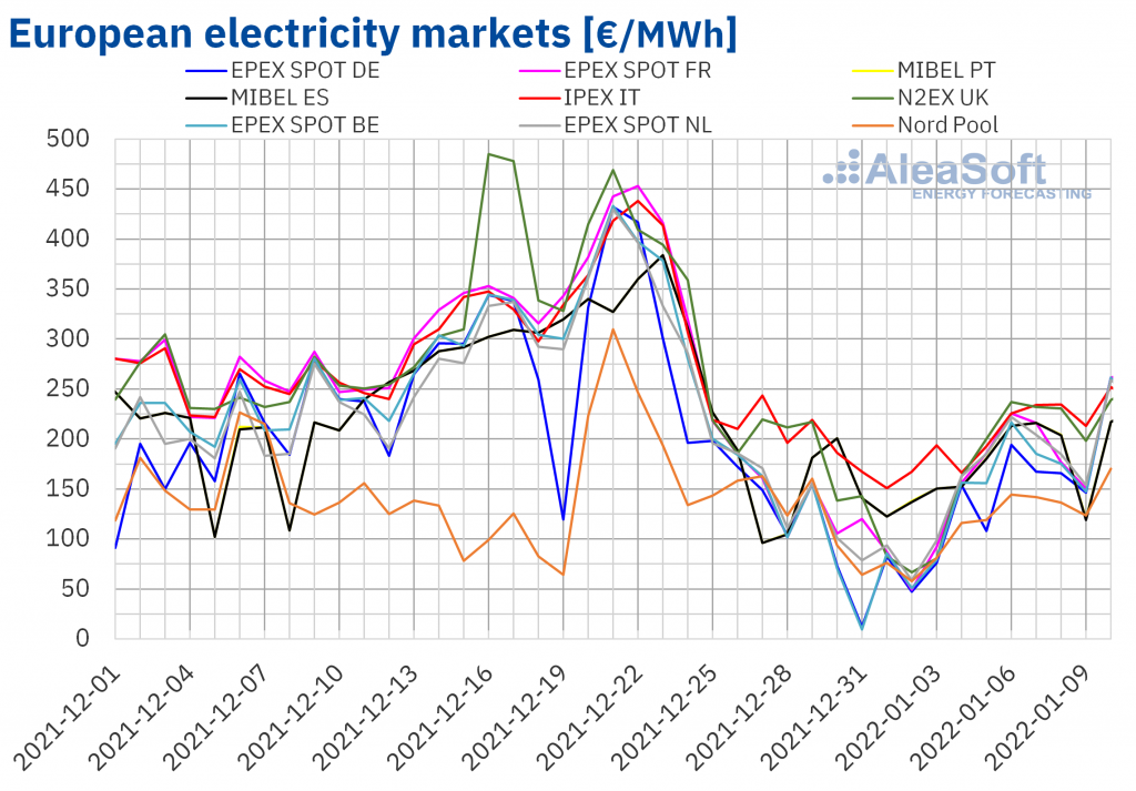 European power prices