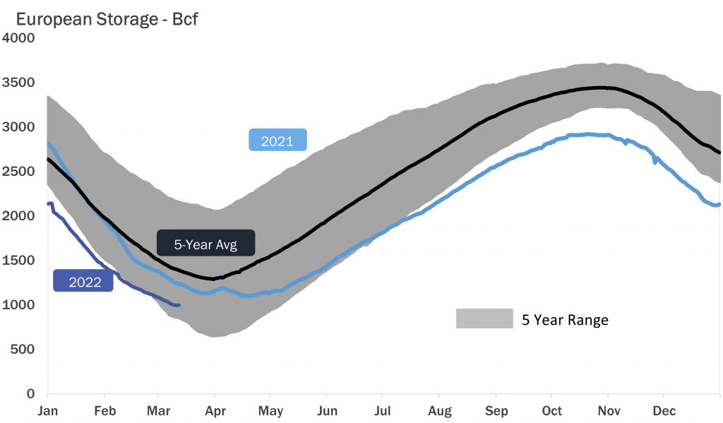 European gas storage