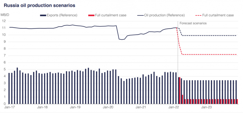 OIL SCENARIOS