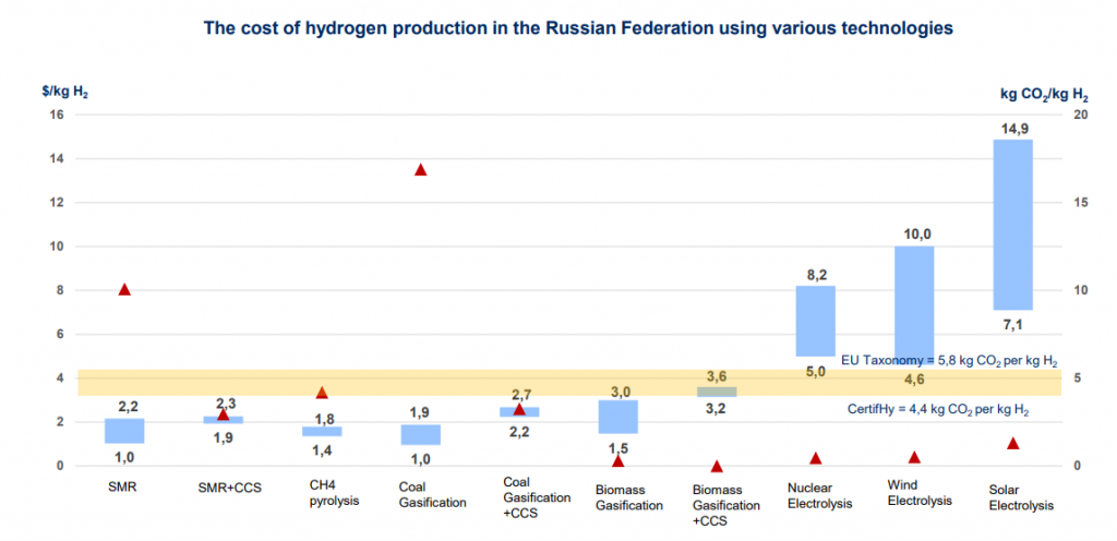 HYDROGEN-&-RUSSIA