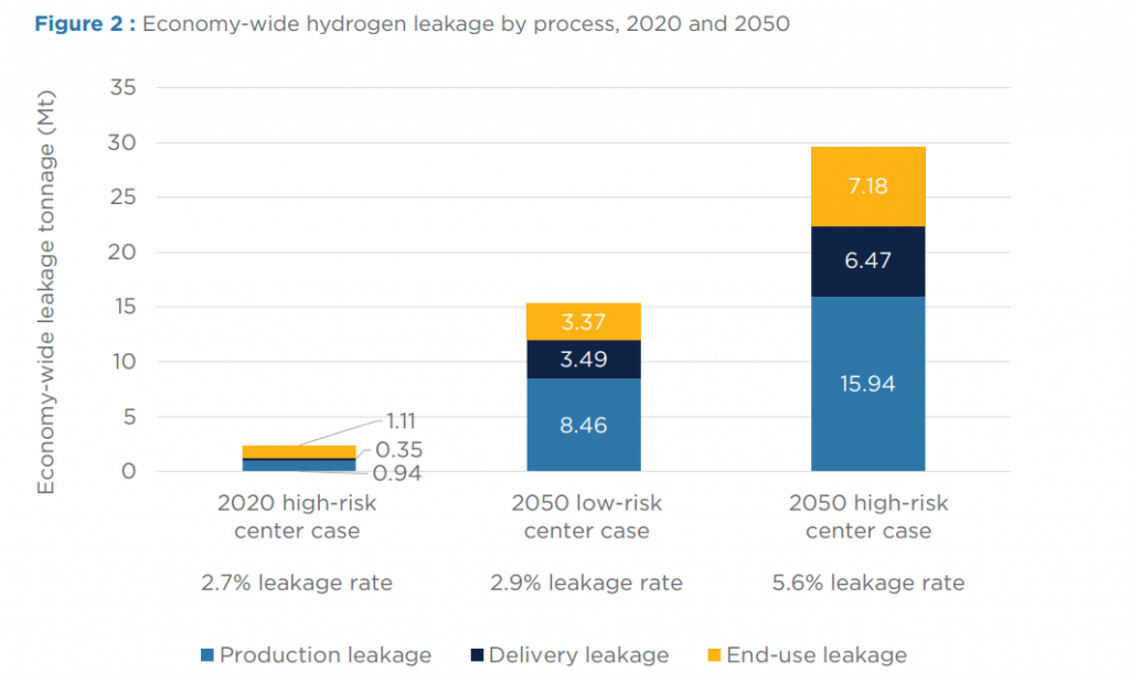 Hydrogen-leakage