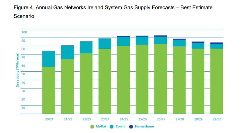 IRELAND-GAS-MARKET