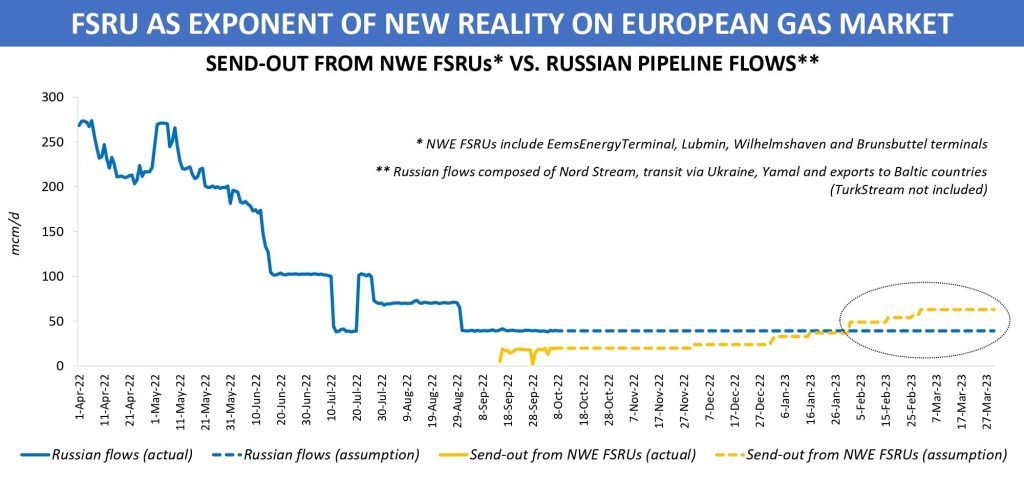 European-gas-market