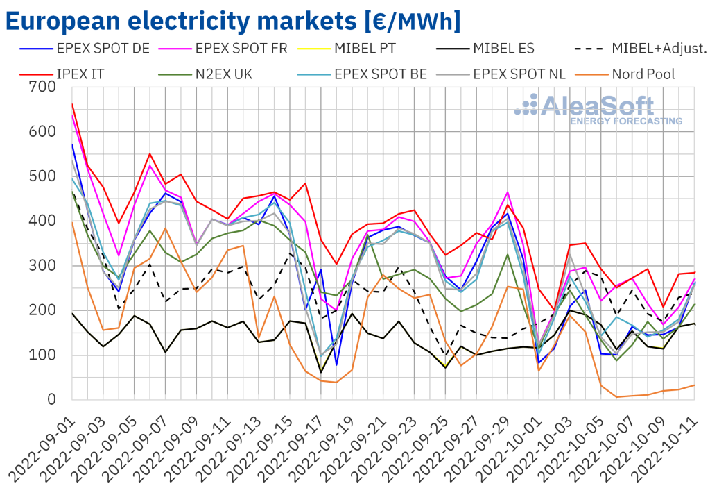 Power prices