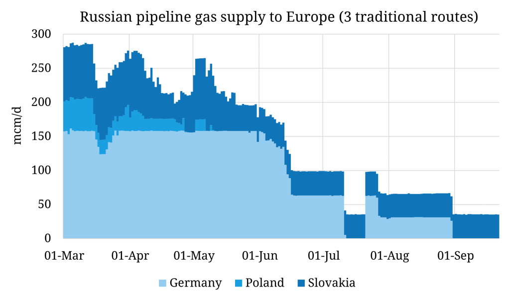 gas-supply-to-Europe