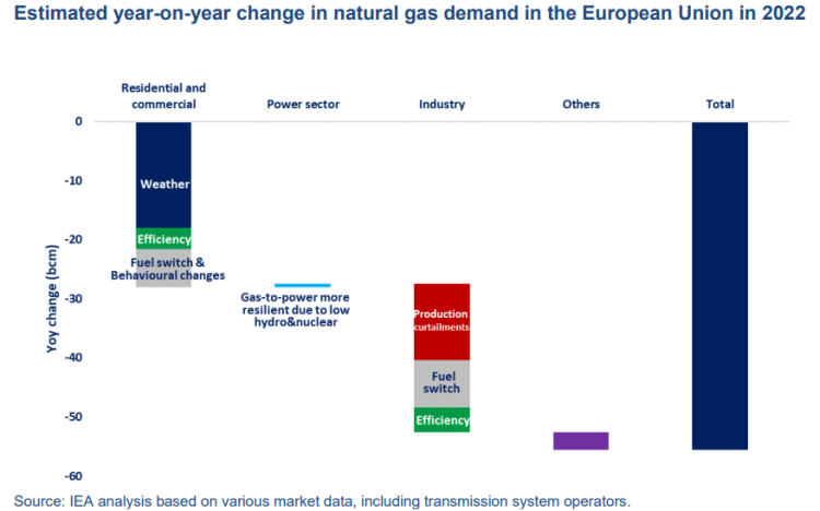 European gas supply-demand balance for 2023 | European Gas Hub