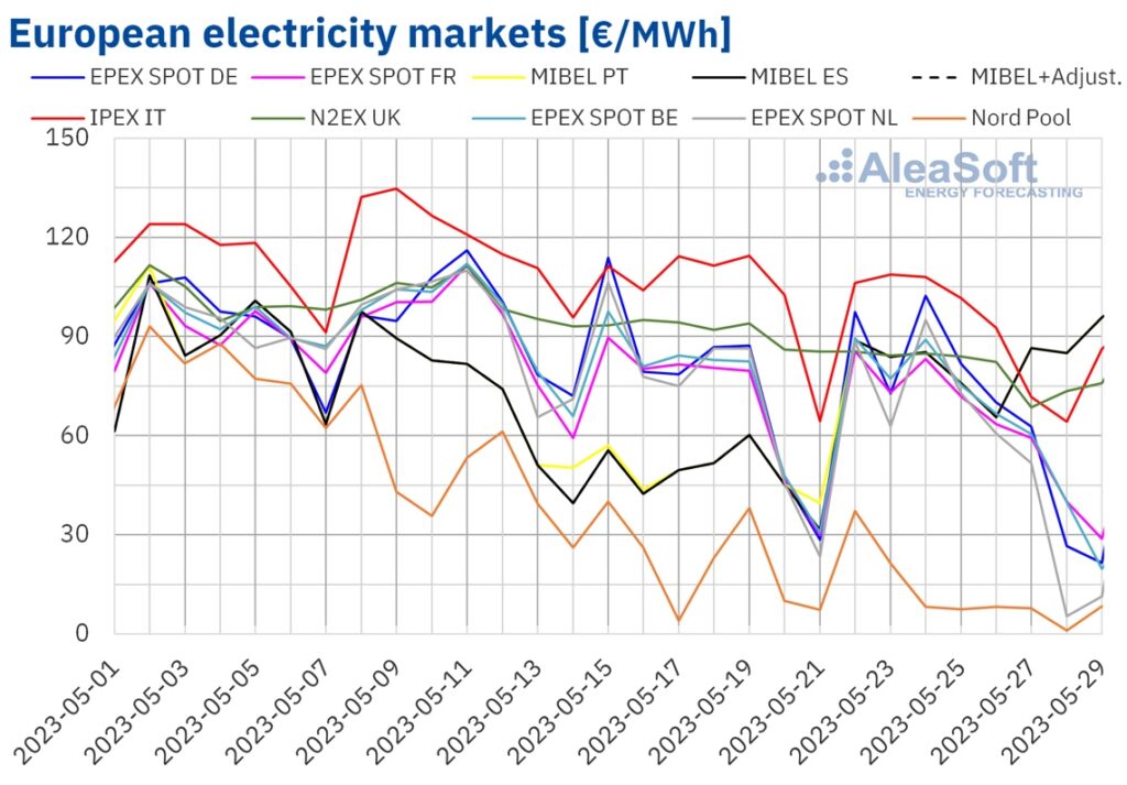 European-electricity-market-gas-prices