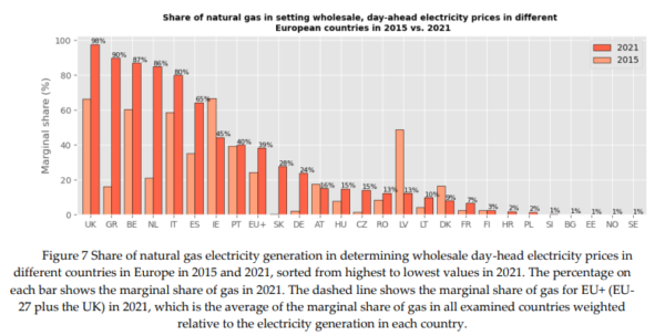The role of natural gas in Electricity prices in Europe | European Gas Hub