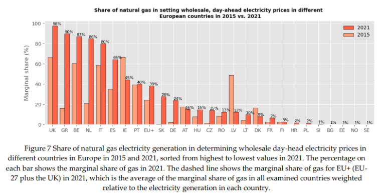 The role of natural gas in Electricity prices in Europe | European Gas Hub