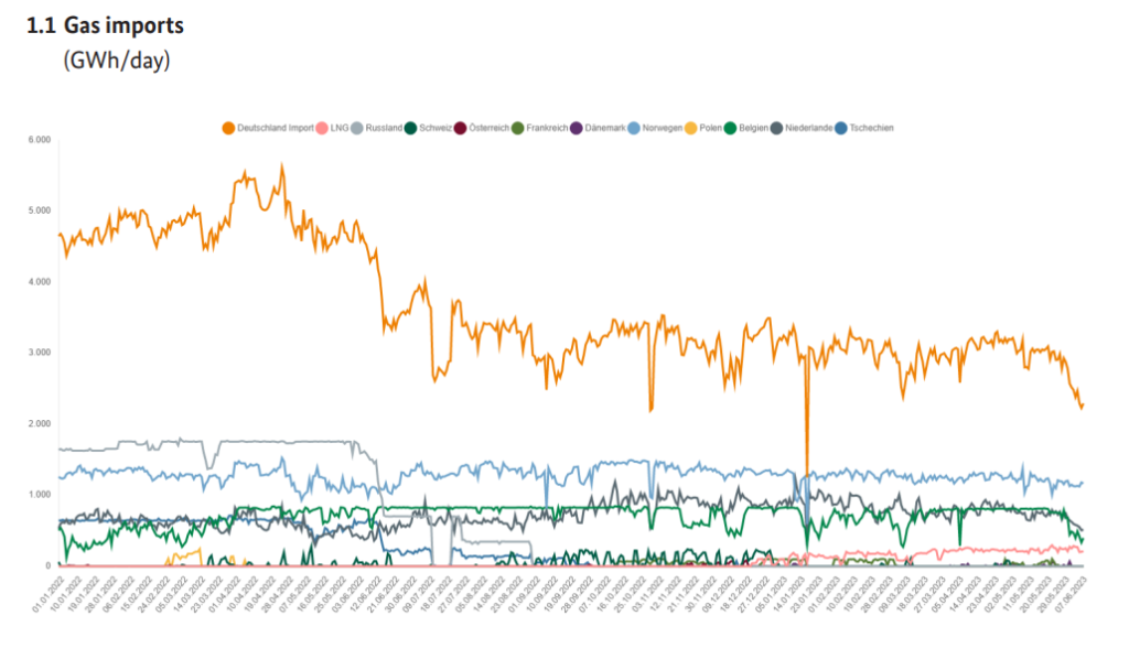 German-gas-situation