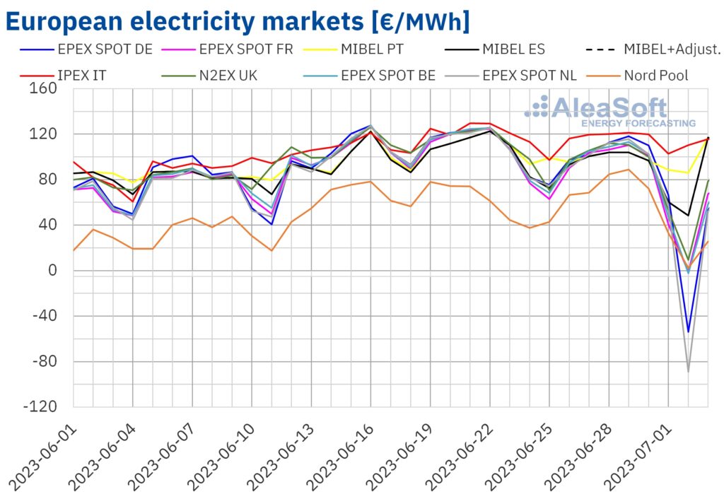 european-electricity-markets