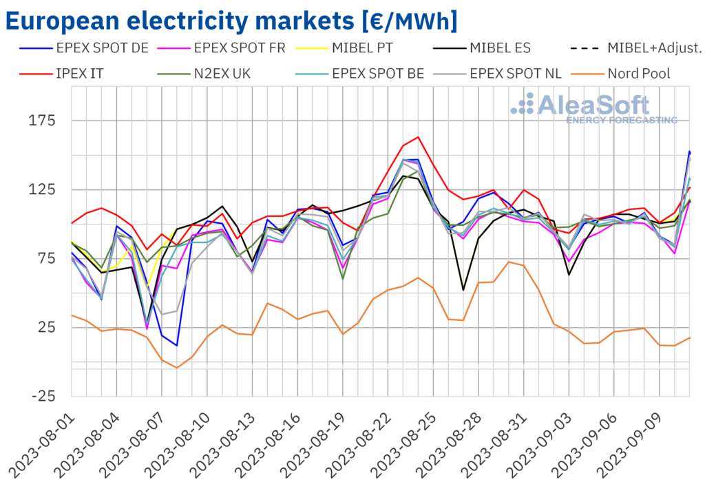 European power markets