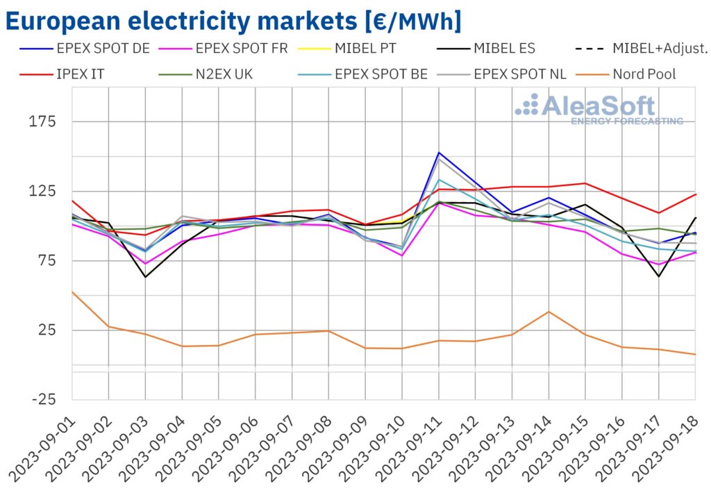 European-energy-markets-price-rises