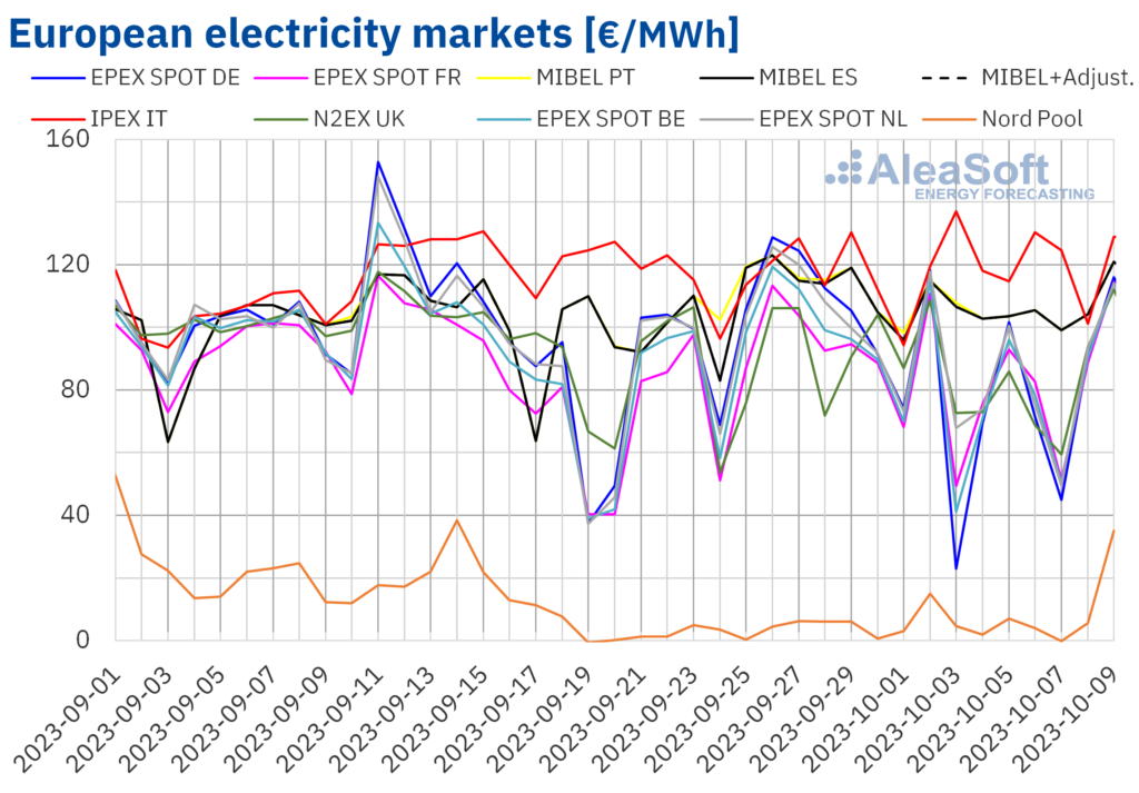 european-electricity-market-prices