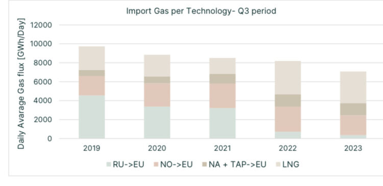 Q3 overview of European and UK energy markets | European Gas Hub