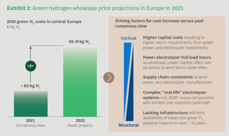 Turning the European Green Hydrogen Dream into Reality | European Gas Hub