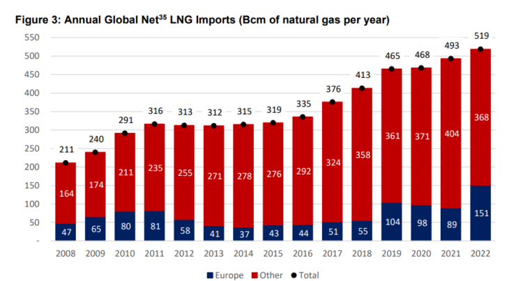 LNG contracts in the context of market turbulence | European Gas Hub