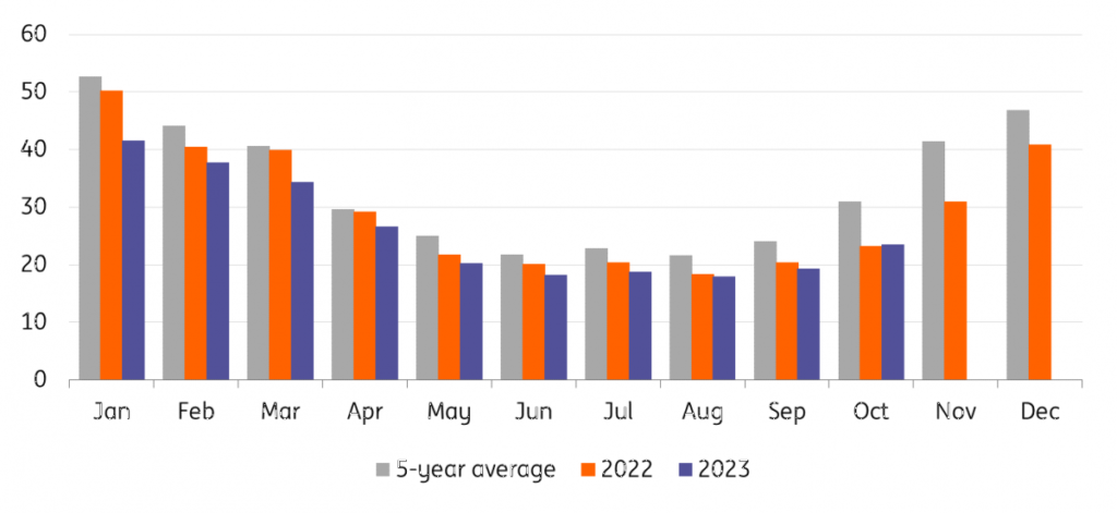 comfortable-european-gas-market