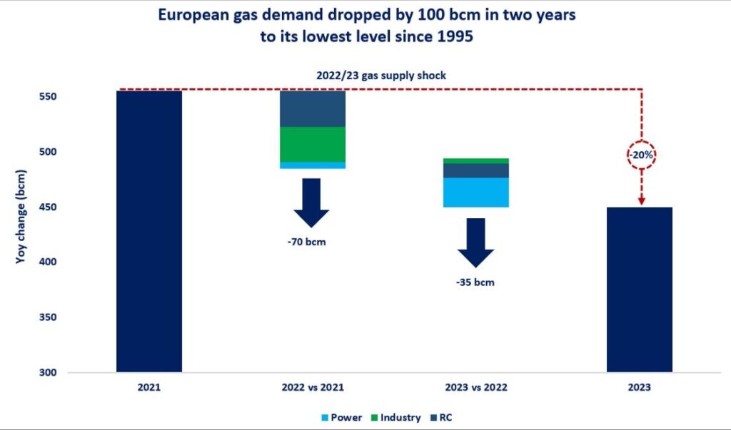 European-gas-demand