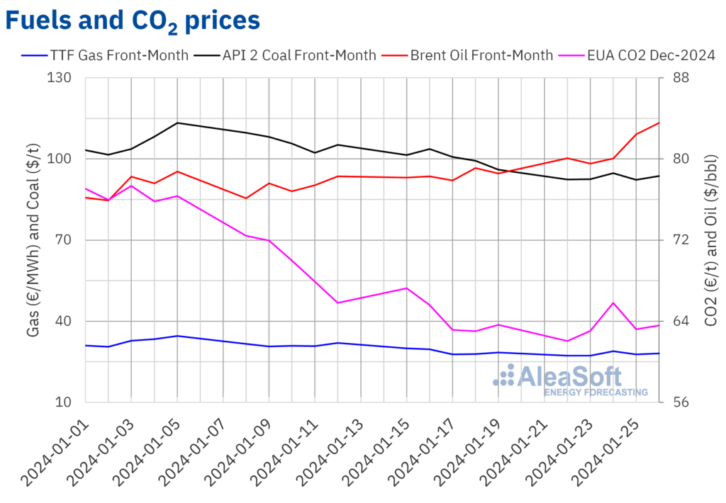 european-electricity-maket-prices-continued-fall-less-cold-temperatures