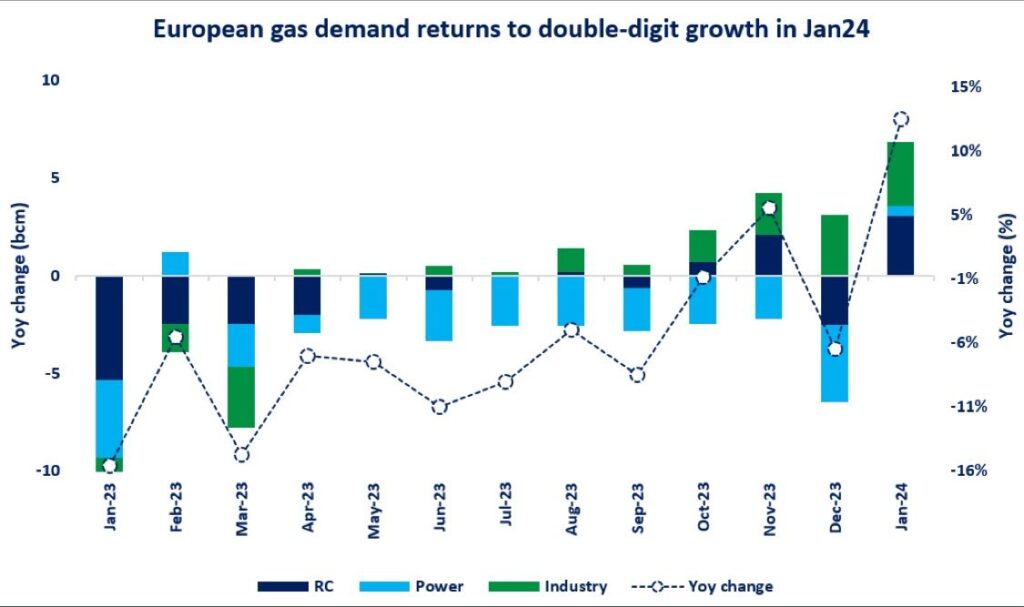 European-gas-demand