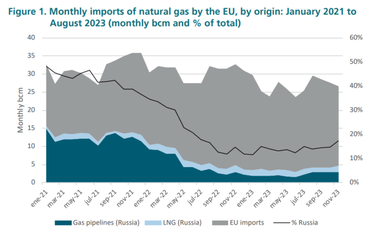The future of Russian gas in the EU | European Gas Hub